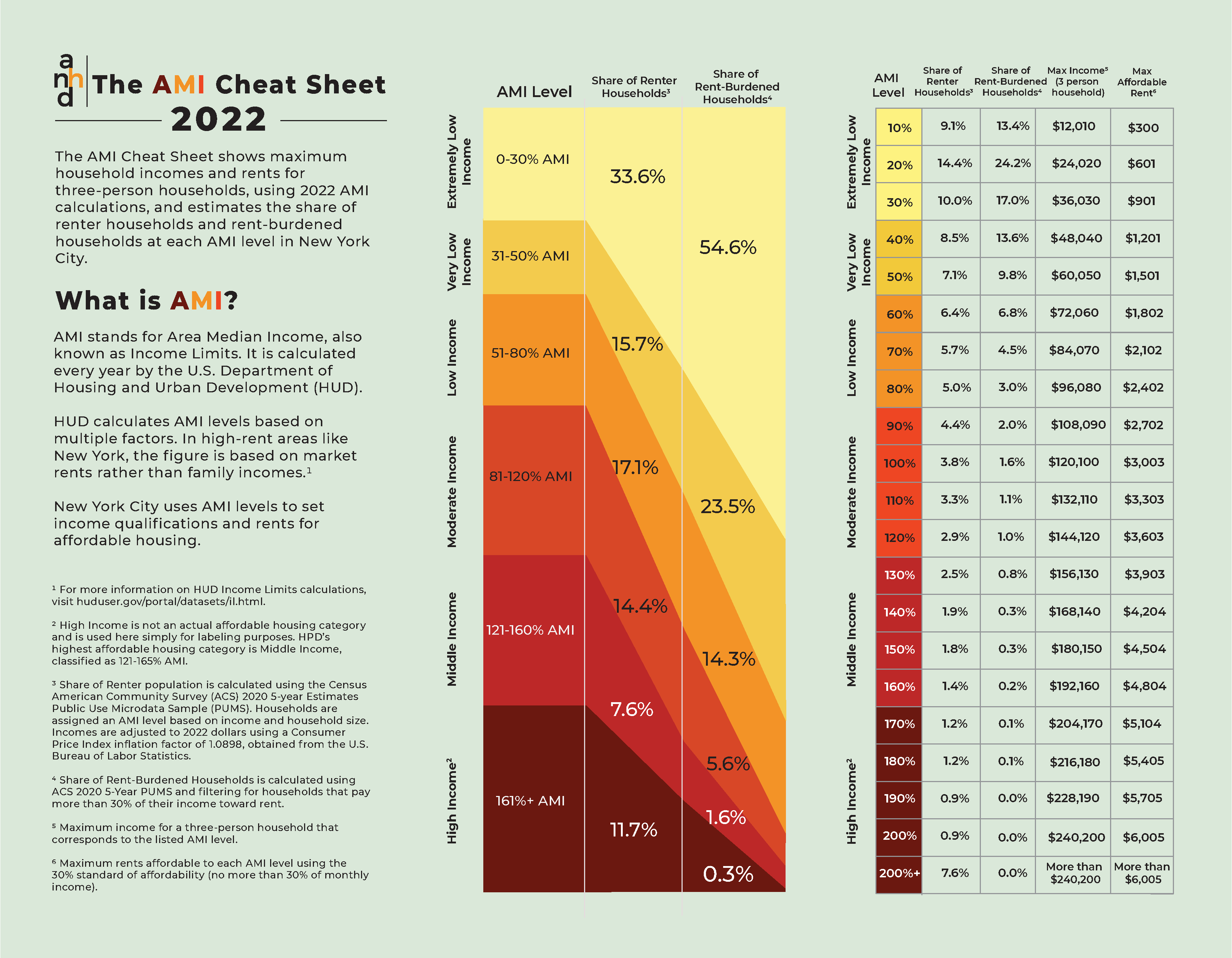 2022 AMI Cheat Sheet