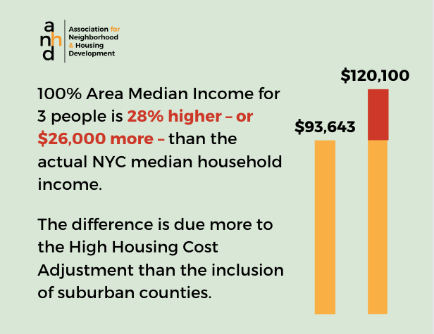 The High Housing Cost Adjustment distorts AMIs